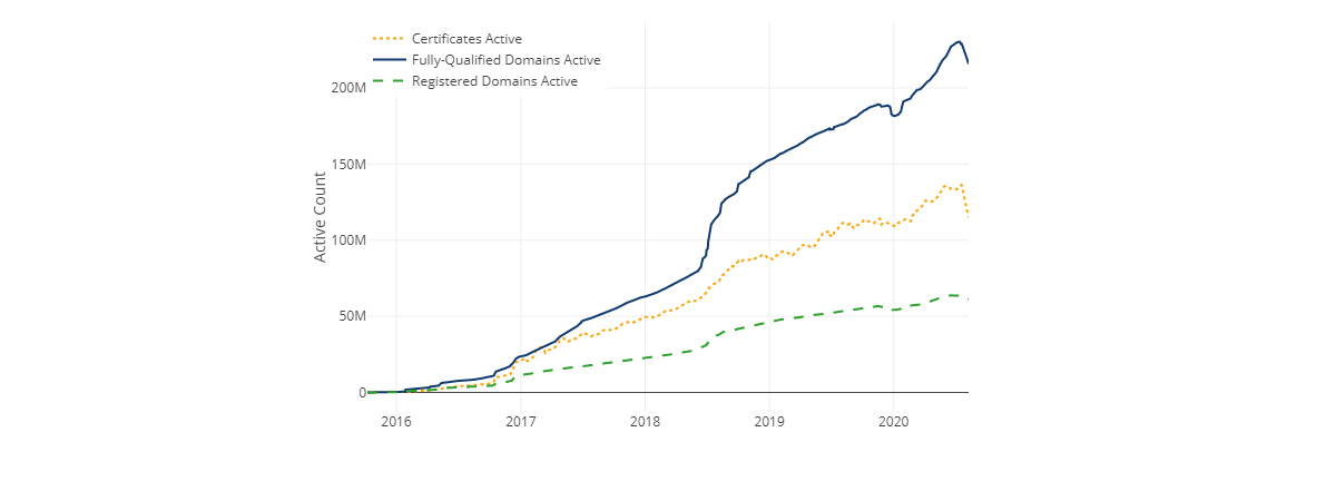 Growth of certificates at Let’s Encrypt