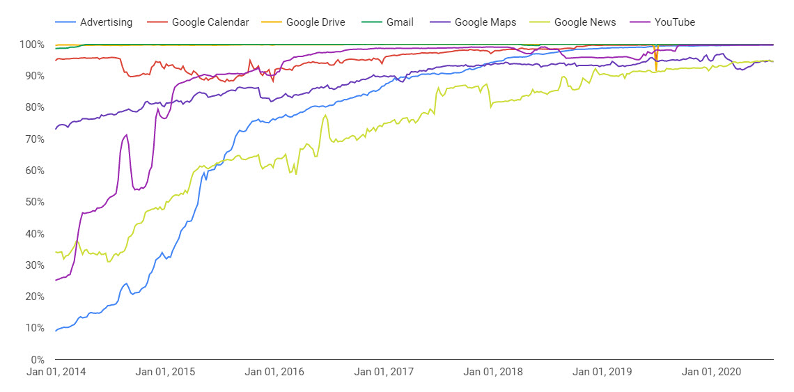 The encrypted traffic for Google products
