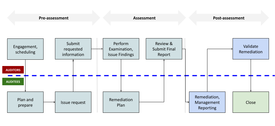 audit and compliance review processes
